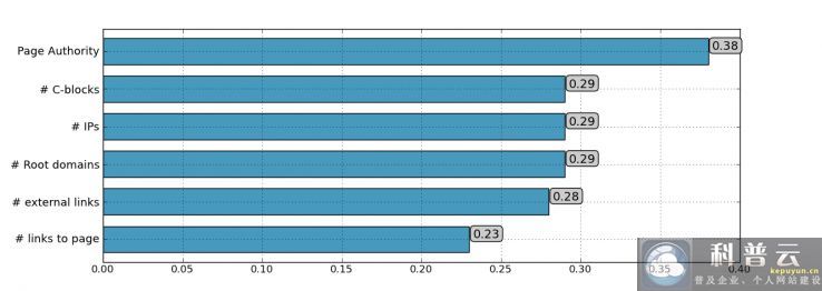 SEOmoz2013年搜索引擎排名算法解析