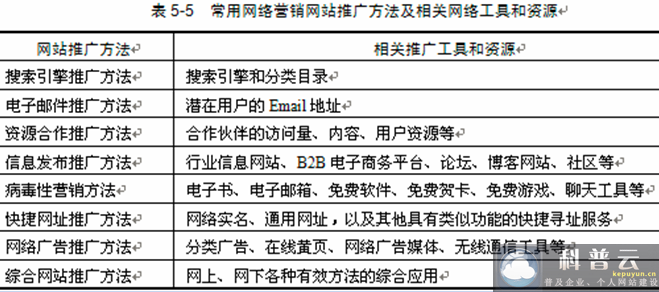 營銷型網站推廣常用方法