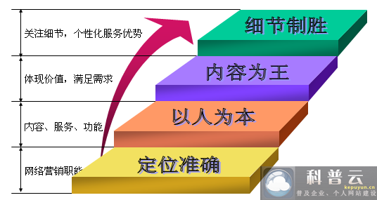 企業(yè)網(wǎng)站規(guī)劃建設(shè)原則