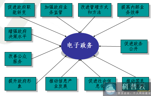 電子政務(wù)建設(shè)的重大意義