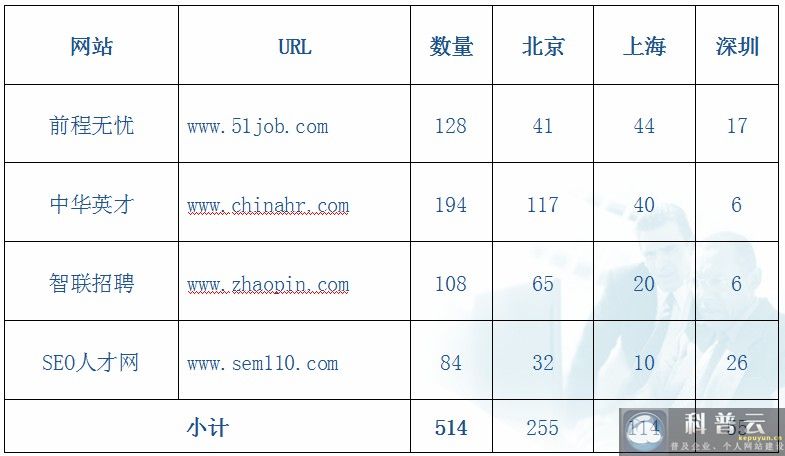 截至到2007年10月國(guó)內(nèi)各大人才網(wǎng)站SEO崗位招聘數(shù)量統(tǒng)計(jì)