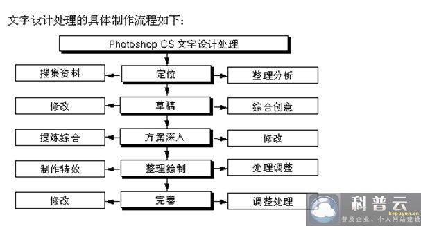 利用Photoshop.CS進(jìn)行文字設(shè)計新思路