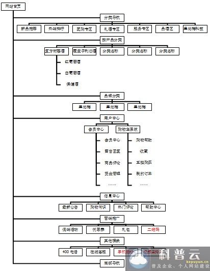 商城網(wǎng)站前臺(tái)拓?fù)鋱D